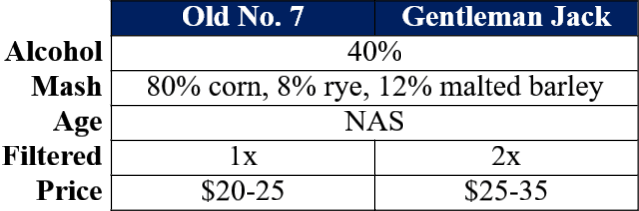 Jack Daniel's Comparison: No. 7 vs Gentleman Jack 33 Jack Daniels vs Gentleman Jack comparison table