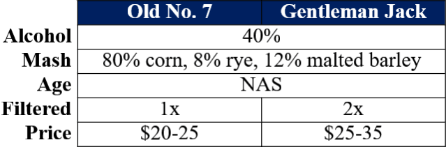 Jack Daniels vs Gentleman Jack comparison table