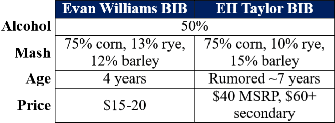 EW BIB vs EHT Small Batch Table