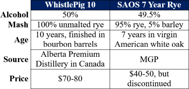 WhistlePig 10 vs SAOS Rye 7 table