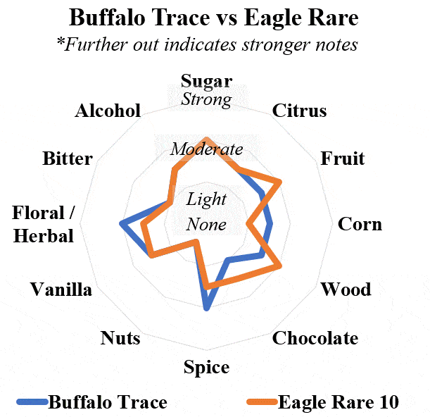 Buffalo trace vs eagle rare radar