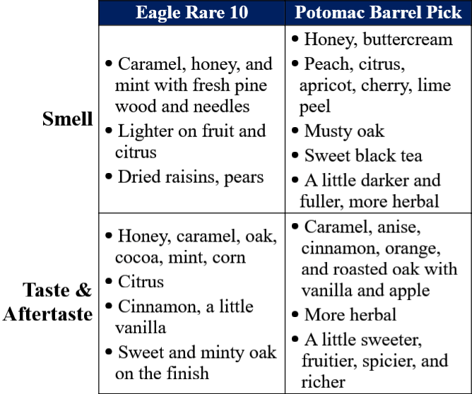 Eagle rare 10 vs potomac wine and spirits traits table