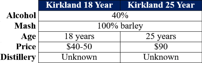 kirkland comparison table