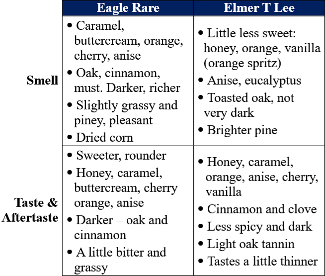 eagle rare vs elmer t lee traits table