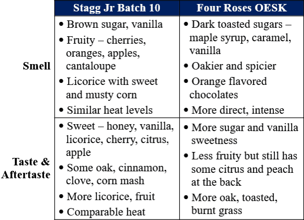 stagg jr 7 vs four roses oesk private traits comparison compressed