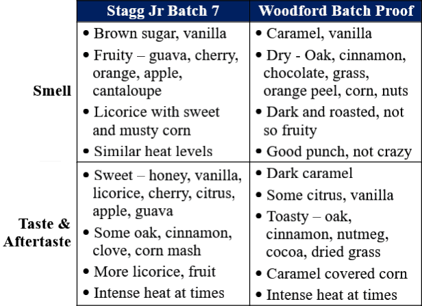 stagg jr 7 vs woodford batch proof traits table