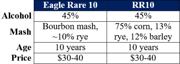 Eagle Rare 10 vs Russell's Reserve 10 comparison