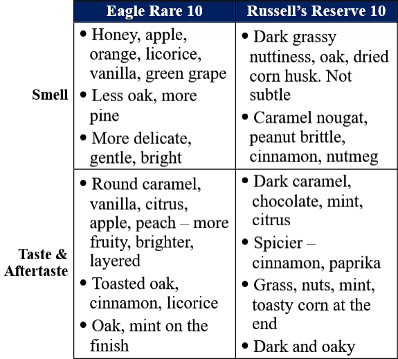 Eagle Rare 10 vs Russell's Reserve 10 traits