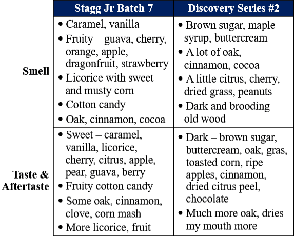 stagg jr 7 vs bardstown bourbon company discovery 2 traits table site