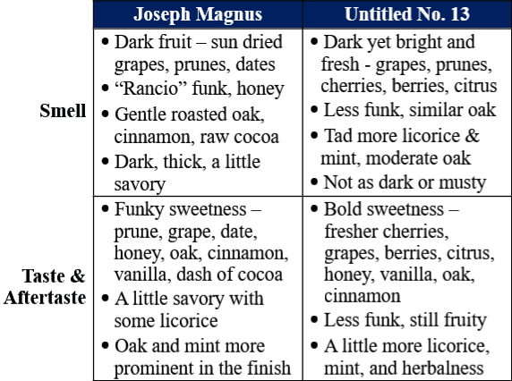 Joseph magnus bourbon vs untitled 13 traits table