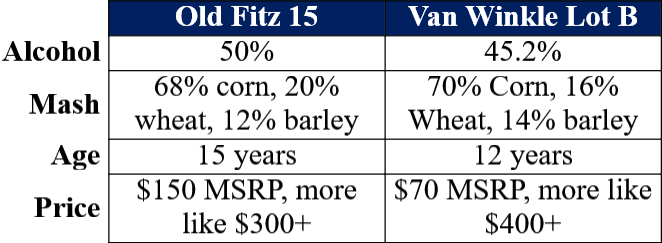 old fitz 15 vs lot b comparison comparison table site