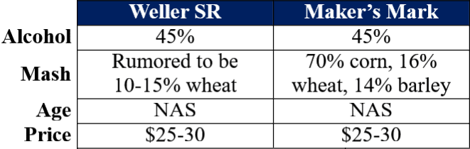 Weller SR vs Maker's Mark traits table