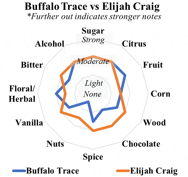 buffalo trace vs elijah craig small batch radar