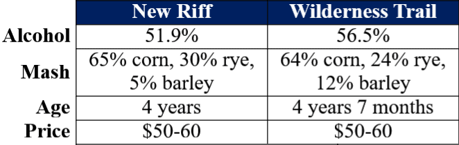 New Riff SIB vs Wilderness Trail SIB comparison table site