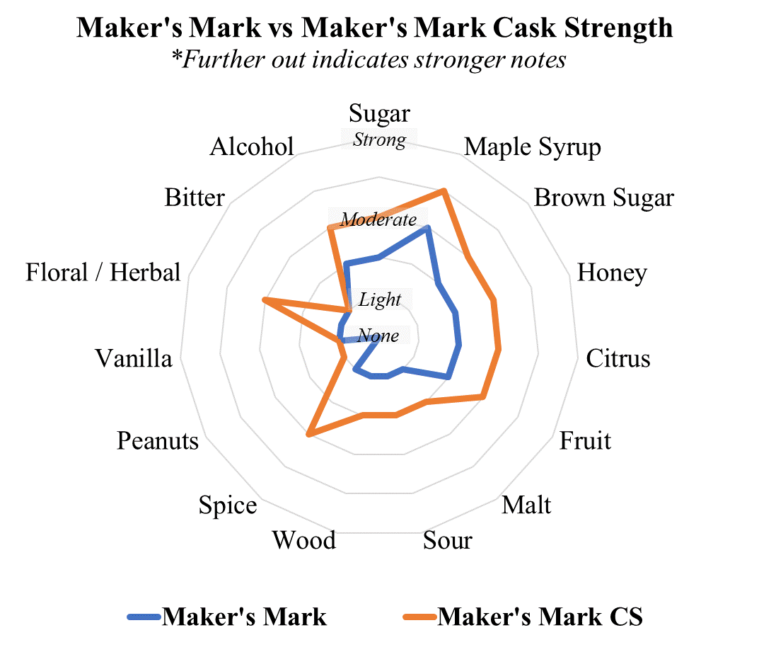 Maker's Mark vs Maker's Mark Cask Strength