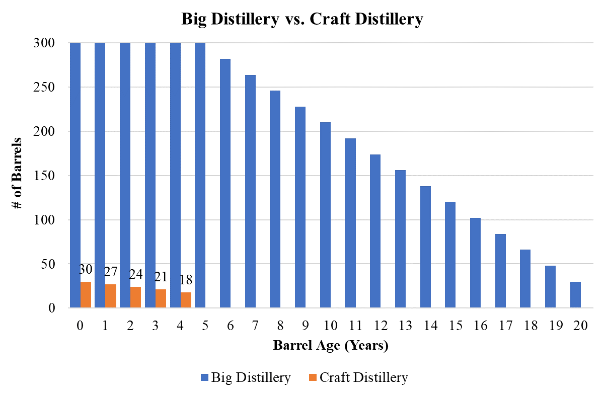 big vs craft barrels 1