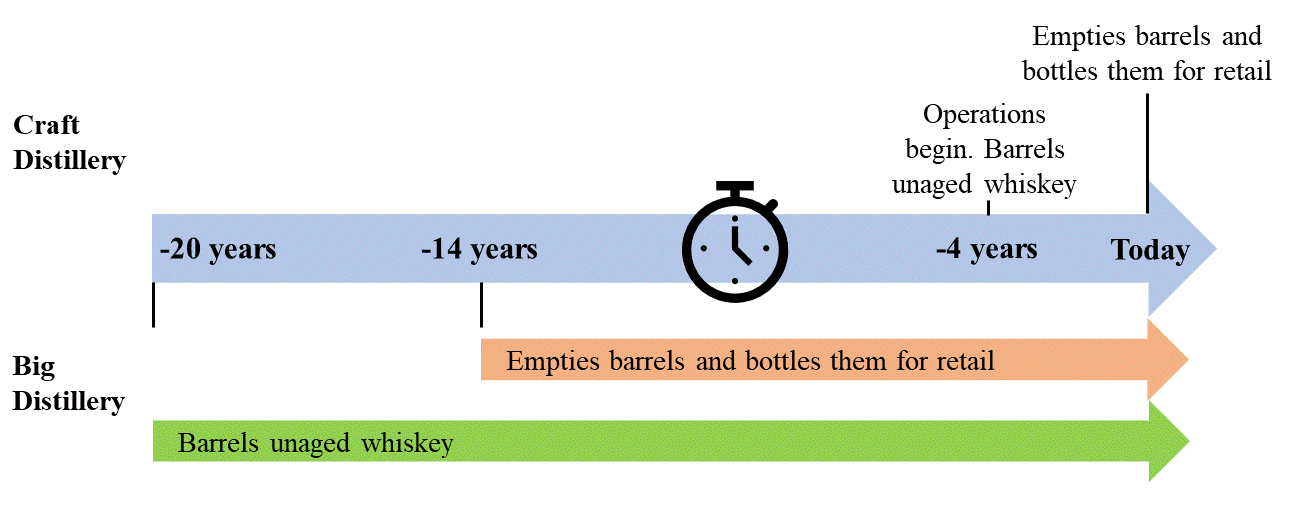 distillery timeline