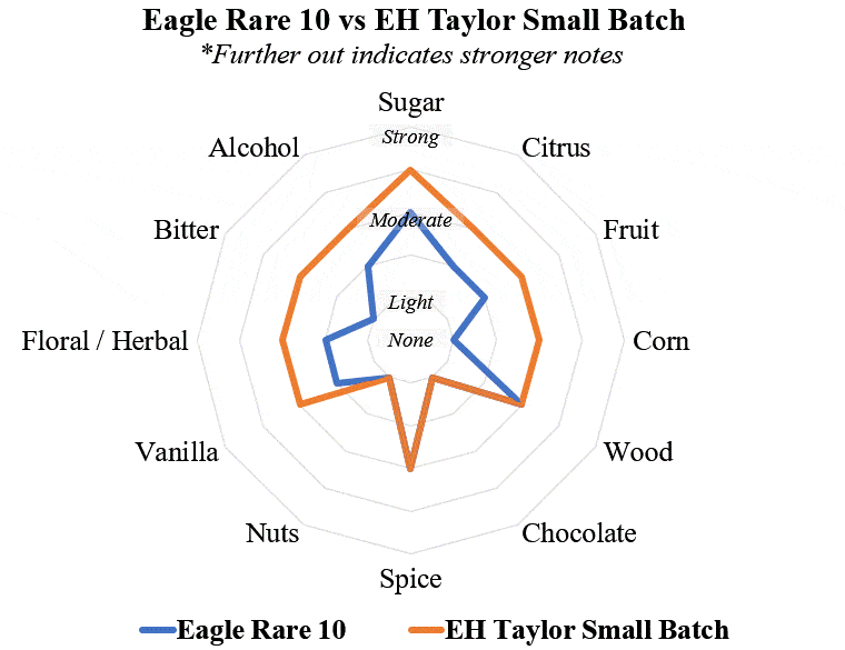 Eagle Rare vs EH Taylor Small batch radar