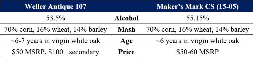 Weller 107 vs maker's cs comparison table