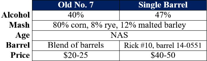 Jack Daniel's comparison table