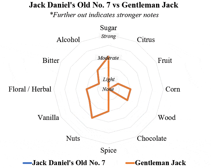 Jack Daniels vs Gentleman Jack radar