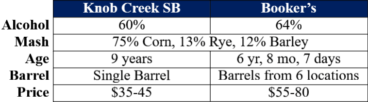 knob creek sb vs booker's comparison table