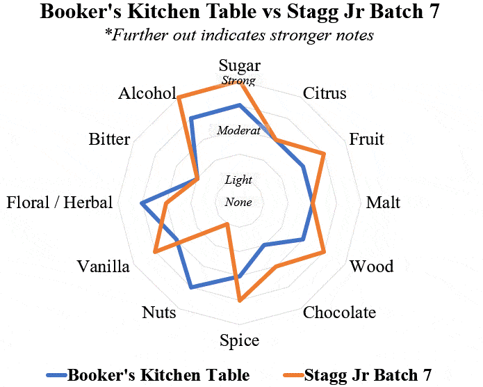 Booker's vs stagg jr radar