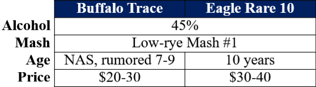 Buffalo Trace vs Eagle Rare comparison table 2