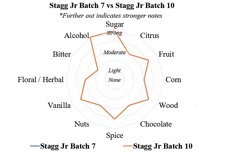 stagg jr batch 7 vs 10 radar