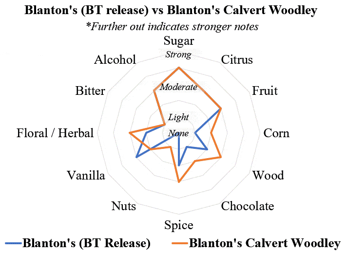 blanton's comparison radar