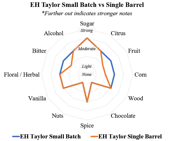 eh taylor small batch vs single barrel radar