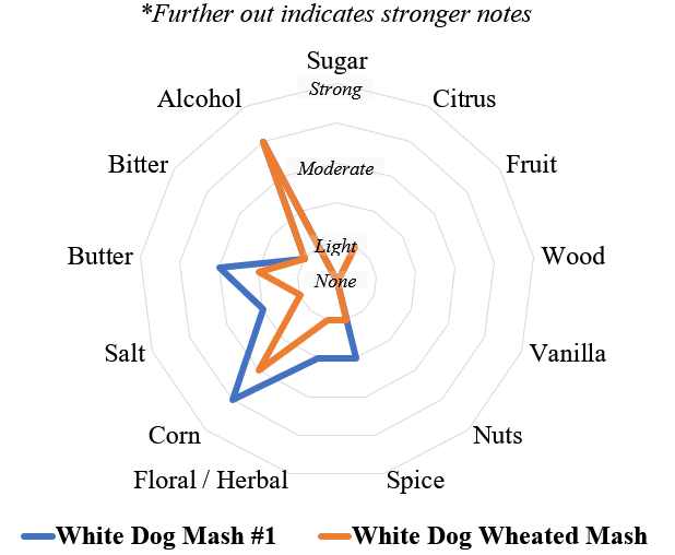 buffalo trace mash #1 vs wheated mash radar