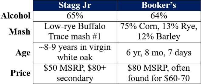 Booker's vs stagg jr table