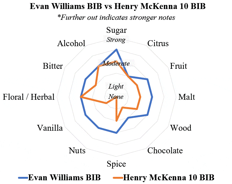 Evan Williams BIB vs Henry McKenna 10 BIB comparison