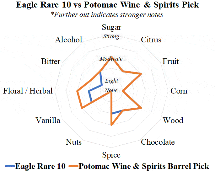 Eagle rare 10 vs potomac wine and spirits radar