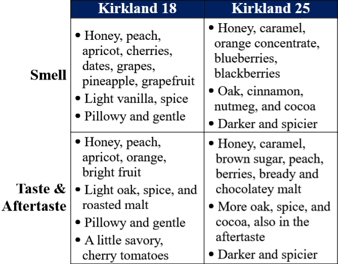kirkland 18 vs 25 flavor comparison