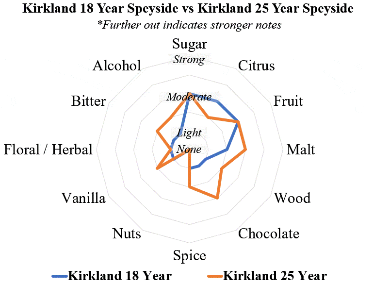kirkland comparison radar