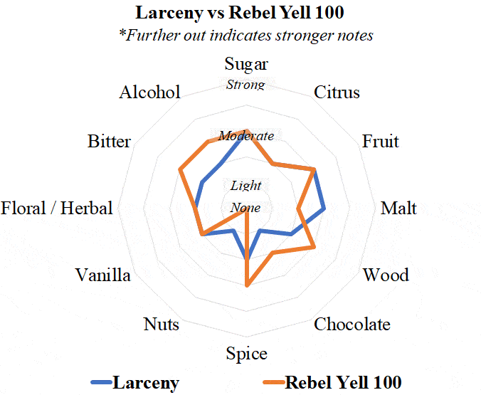 larceny vs rebel yell 100 radar
