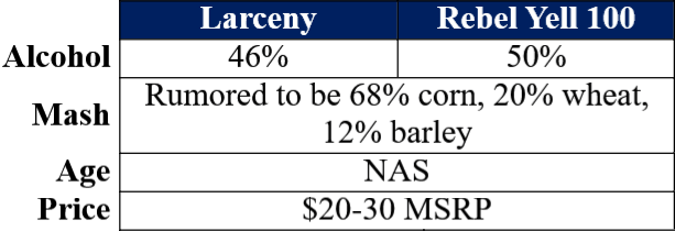 larceny vs rebel yell 100 table