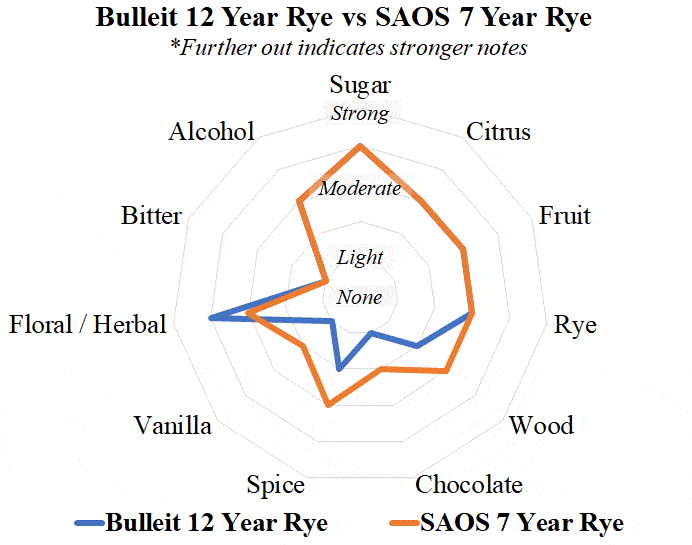 Bulleit 12 rye vs smooth ambler 7 year rye radar