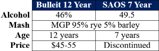 Bulleit 12 rye vs smooth ambler 7 year rye table