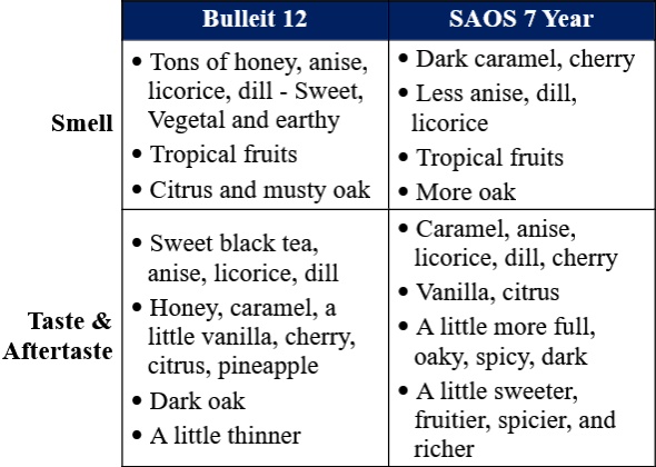 Bulleit 12 rye vs smooth ambler 7 year rye trait table