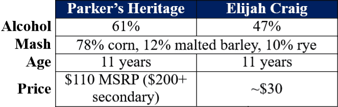 Parker's heritage 11 vs Elijah craig 11 comparison table