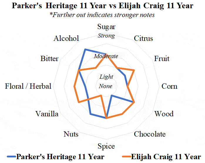 Parker's heritage 11 vs Elijah craig 11 radar