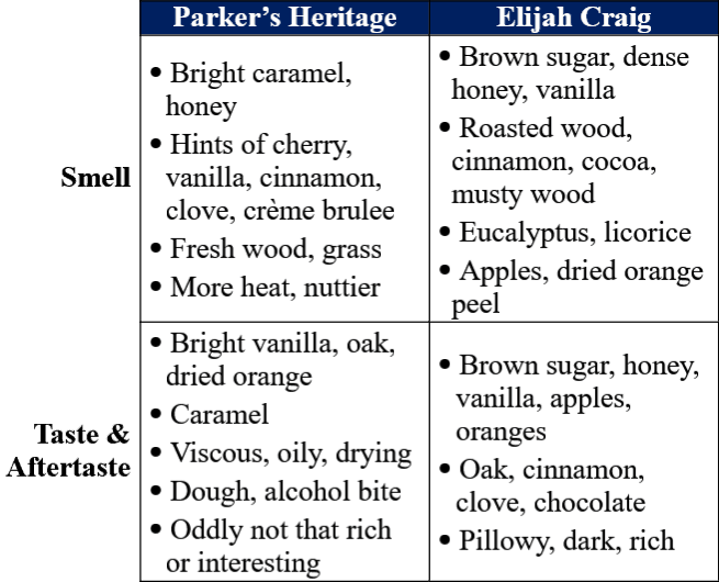 Parker's heritage 11 vs Elijah craig 11 traits table
