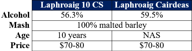 laphroaig 10 vs cairdeas comparison table