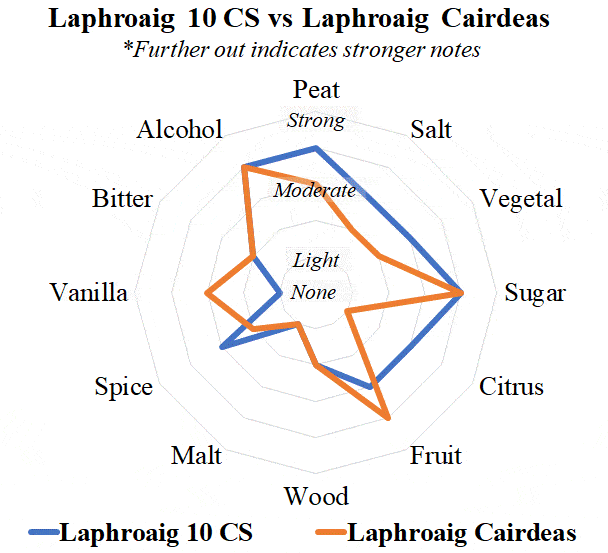 laphroaig 10 vs cairdeas radar