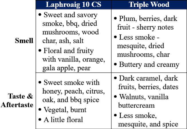 laphroaig 10 vs cairdeas traits table