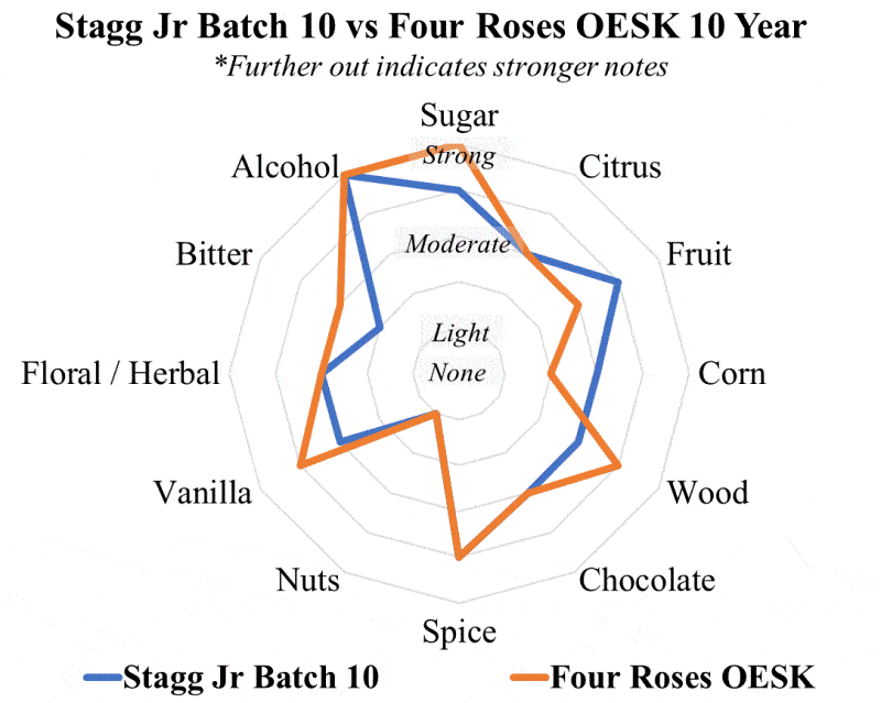 stagg jr 7 vs four roses oesk private radar