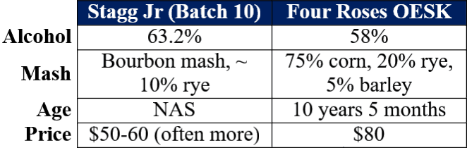 stagg jr 7 vs four roses oesk private traits table